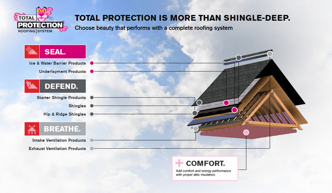 Total Protection Roofing Systems